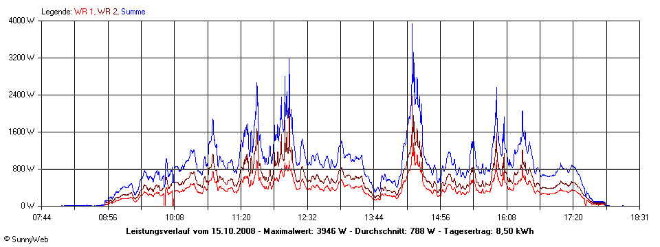 Grafik Tagesertrag