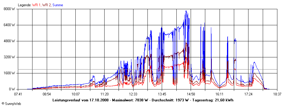 Grafik Tagesertrag