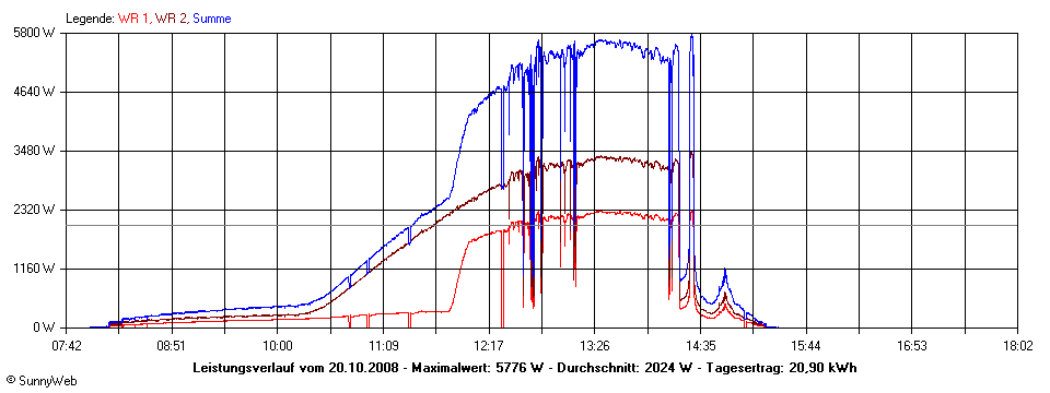 Grafik Tagesertrag