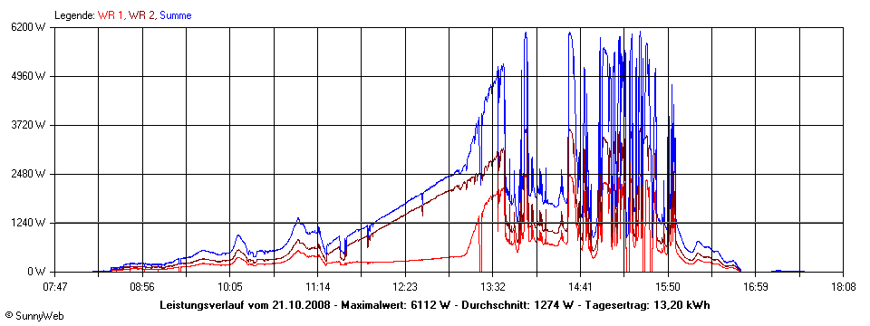 Grafik Tagesertrag