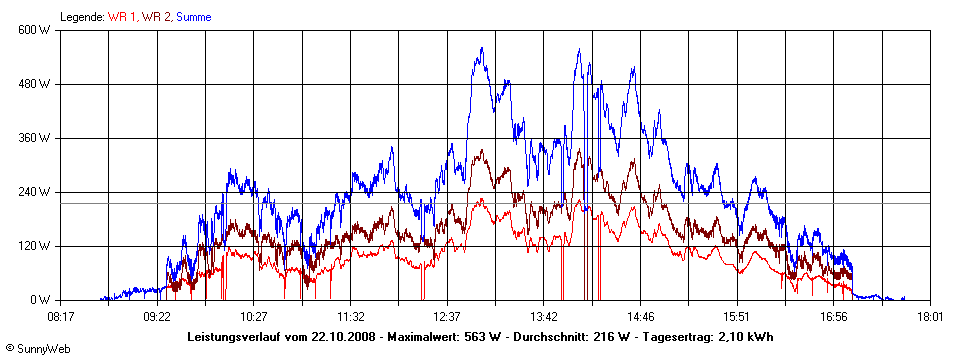 Grafik Tagesertrag