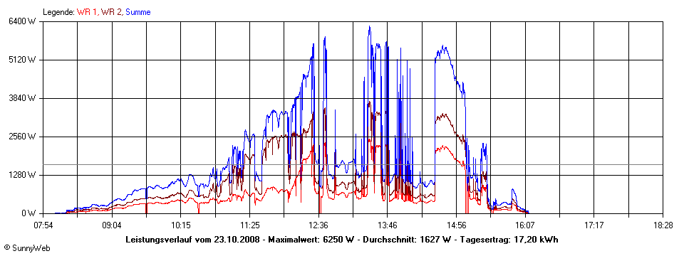 Grafik Tagesertrag