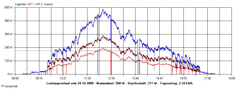 Grafik Tagesertrag