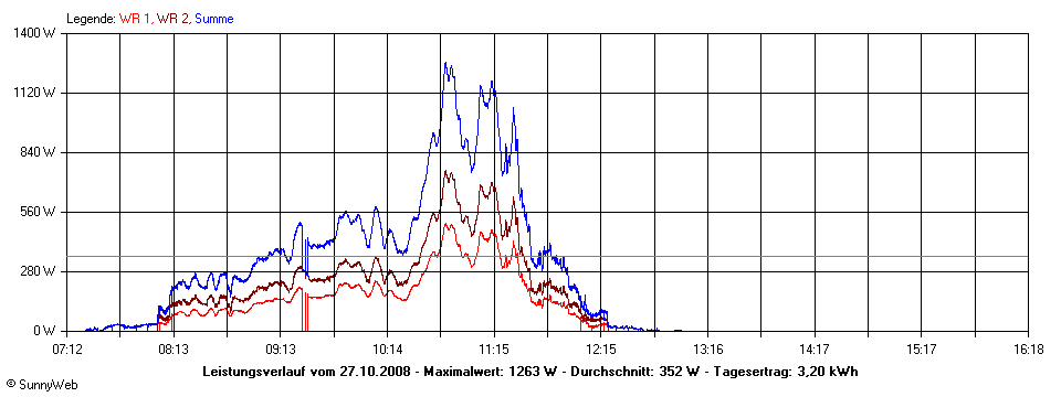 Grafik Tagesertrag