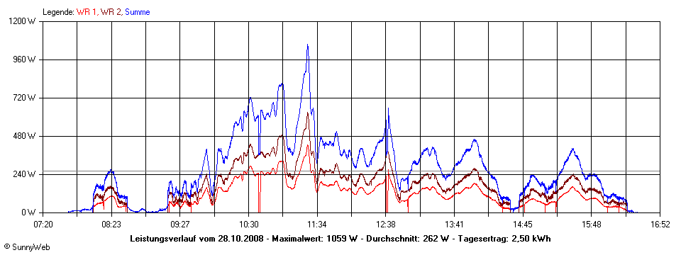 Grafik Tagesertrag