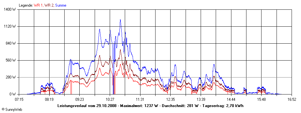 Grafik Tagesertrag