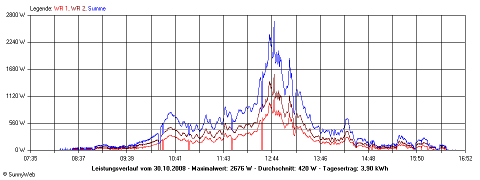 Grafik Tagesertrag