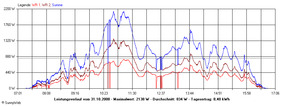 Grafik Tagesertrag