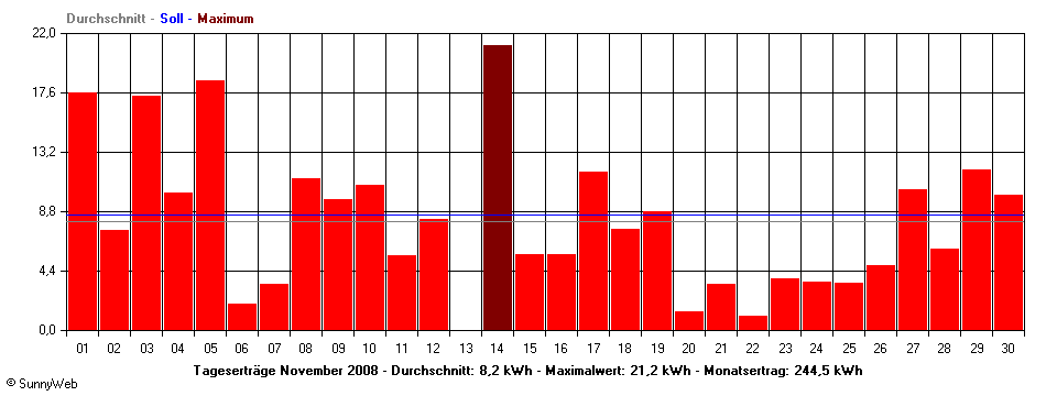 Grafik Monatsertrag