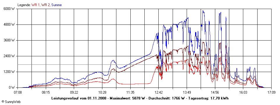 Grafik Tagesertrag