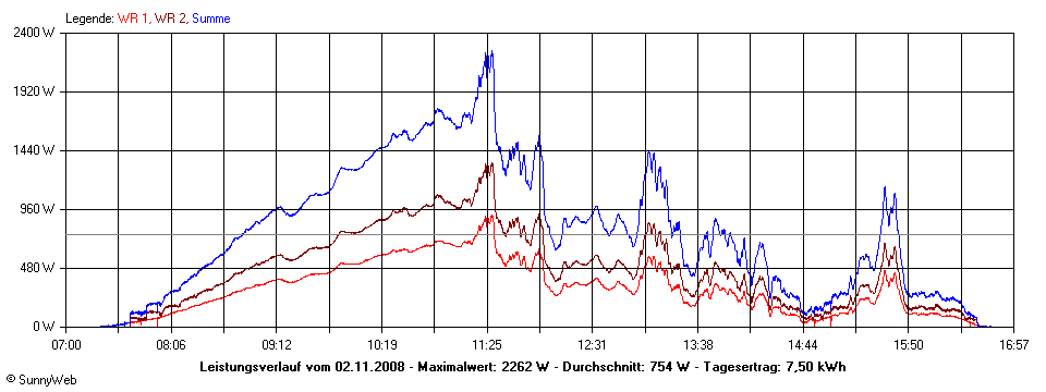 Grafik Tagesertrag