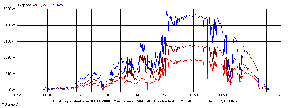 Grafik Tagesertrag