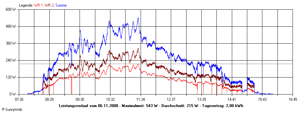 Grafik Tagesertrag