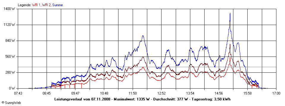 Grafik Tagesertrag