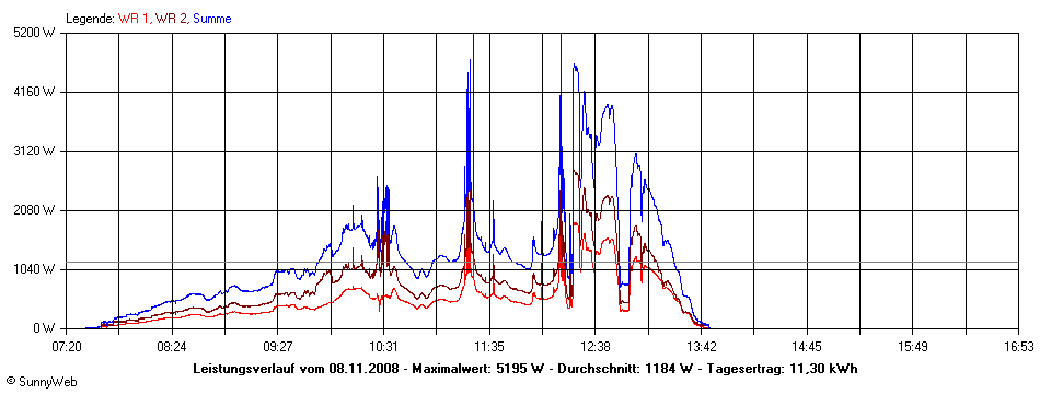 Grafik Tagesertrag