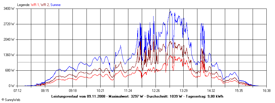 Grafik Tagesertrag