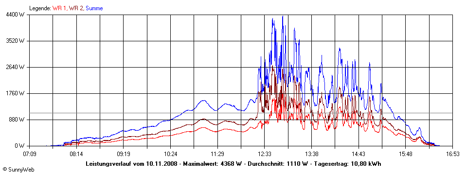 Grafik Tagesertrag