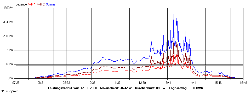 Grafik Tagesertrag