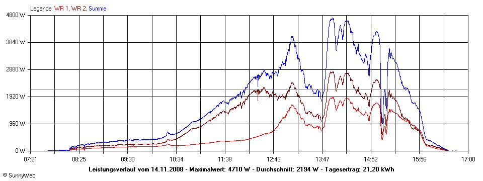 Grafik Tagesertrag