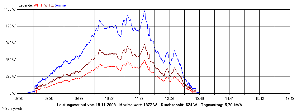 Grafik Tagesertrag