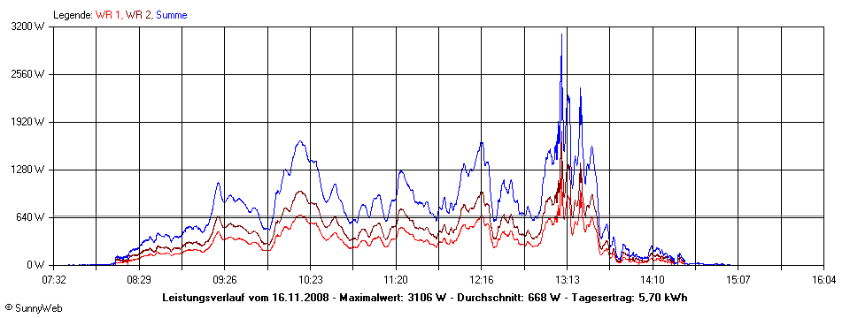 Grafik Tagesertrag