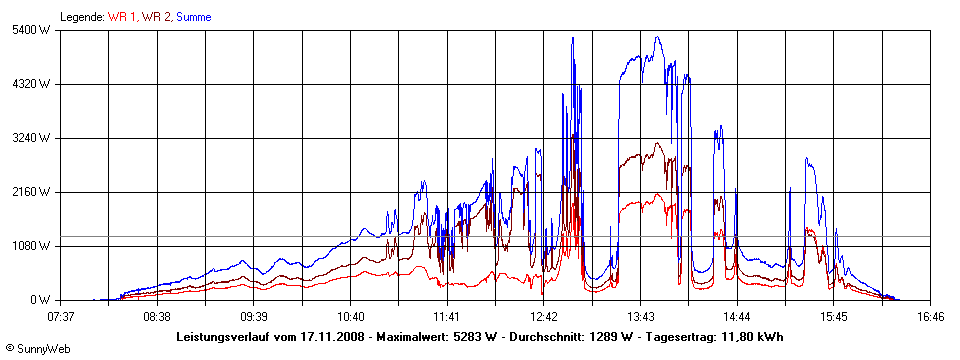 Grafik Tagesertrag