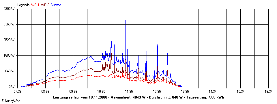 Grafik Tagesertrag