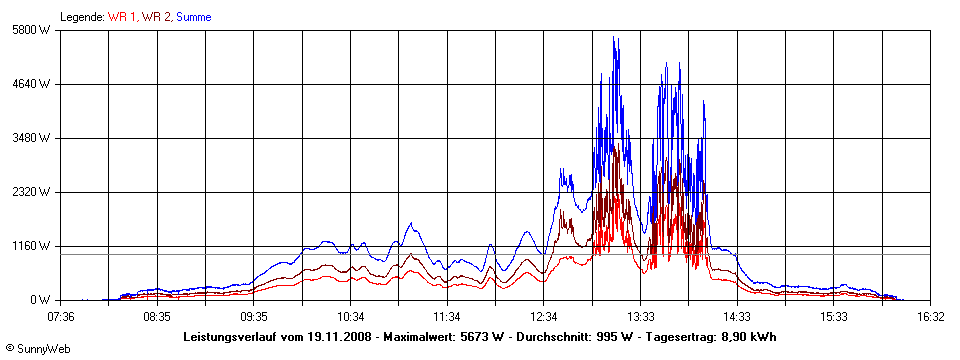 Grafik Tagesertrag