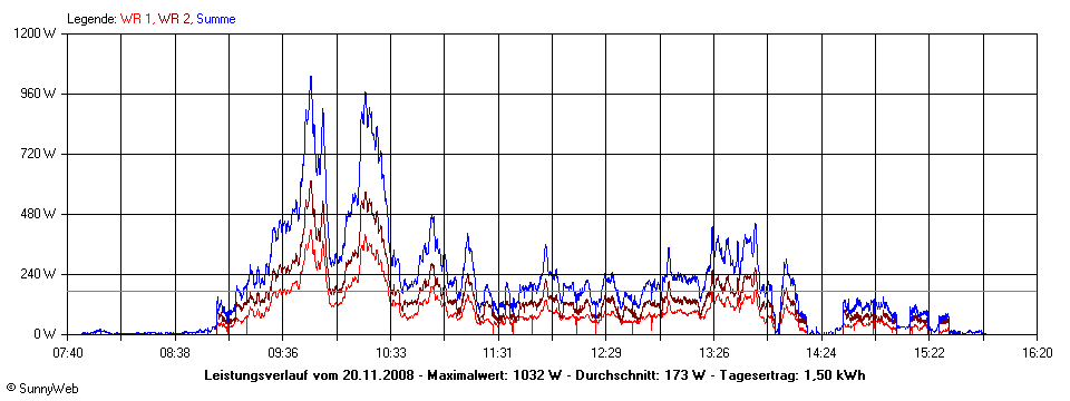 Grafik Tagesertrag