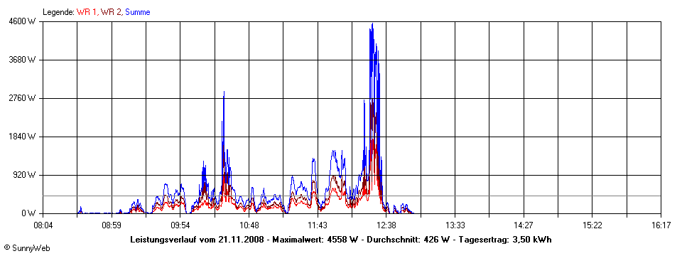 Grafik Tagesertrag