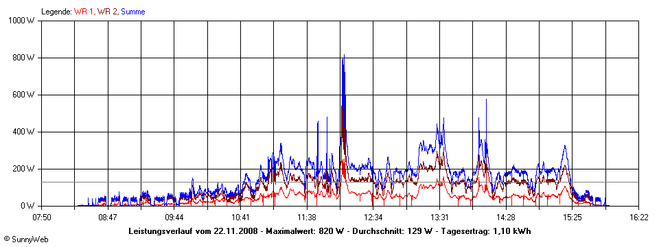 Grafik Tagesertrag