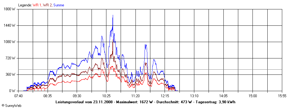 Grafik Tagesertrag