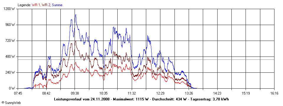 Grafik Tagesertrag