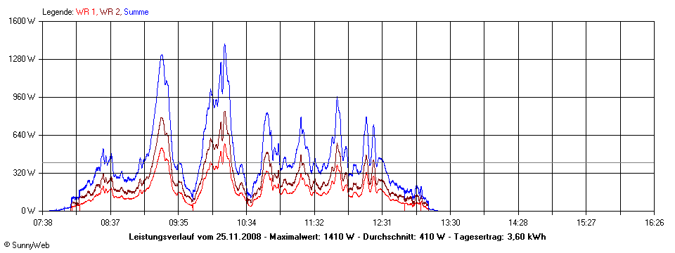 Grafik Tagesertrag