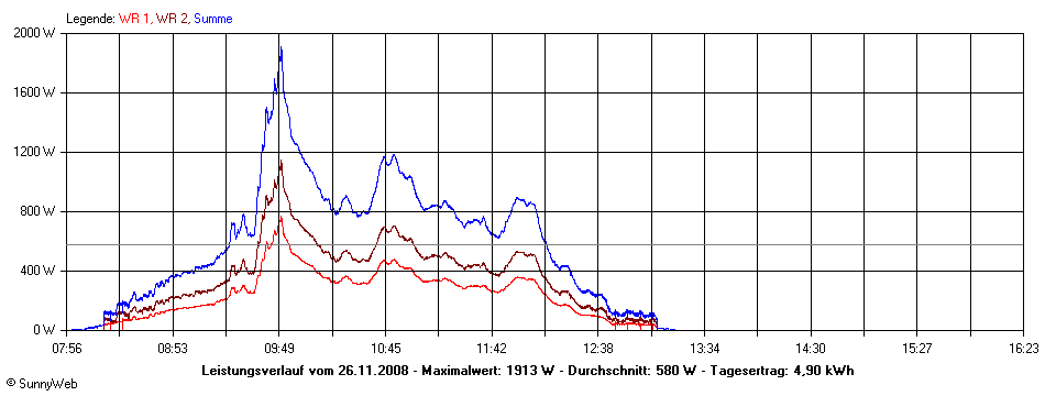 Grafik Tagesertrag