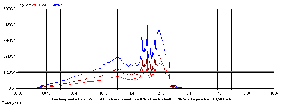 Grafik Tagesertrag