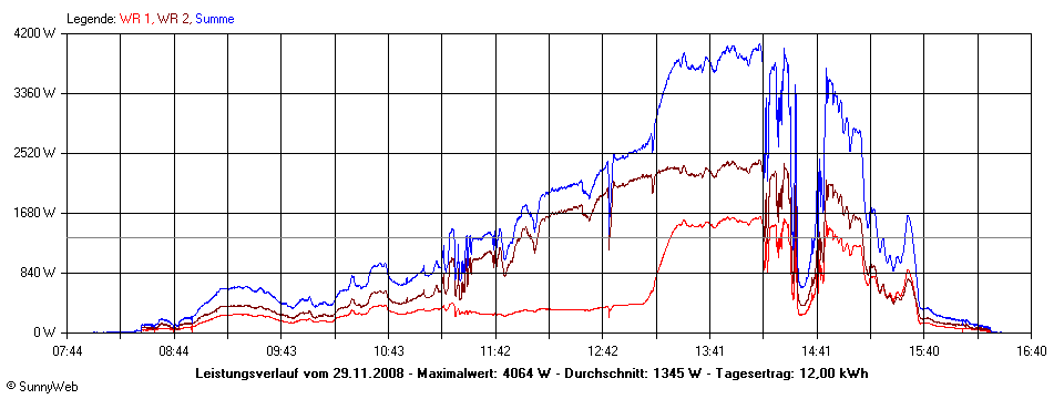 Grafik Tagesertrag