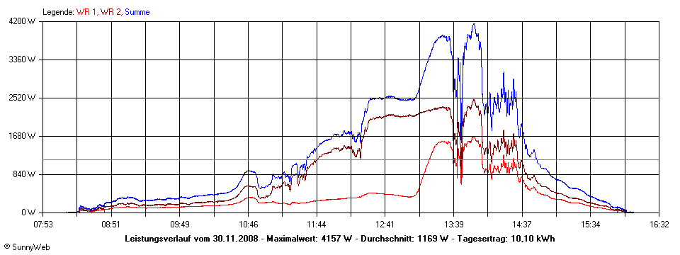 Grafik Tagesertrag