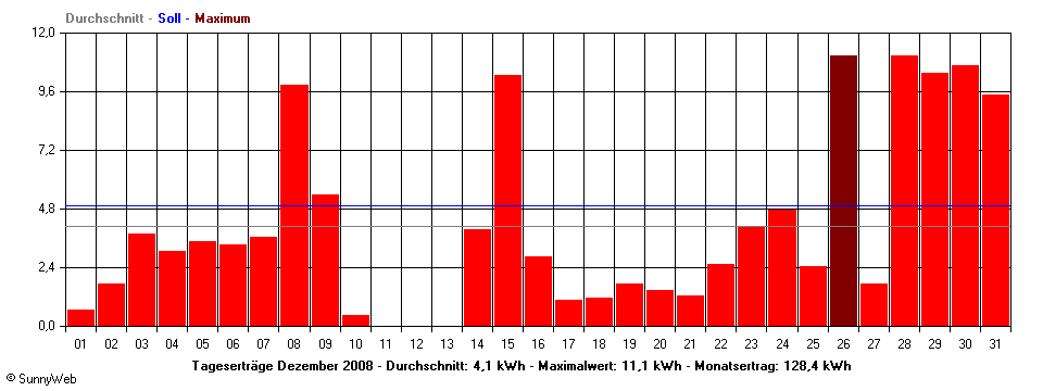 Grafik Monatsertrag