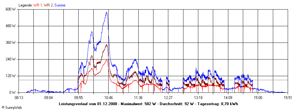 Grafik Tagesertrag