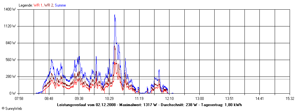 Grafik Tagesertrag