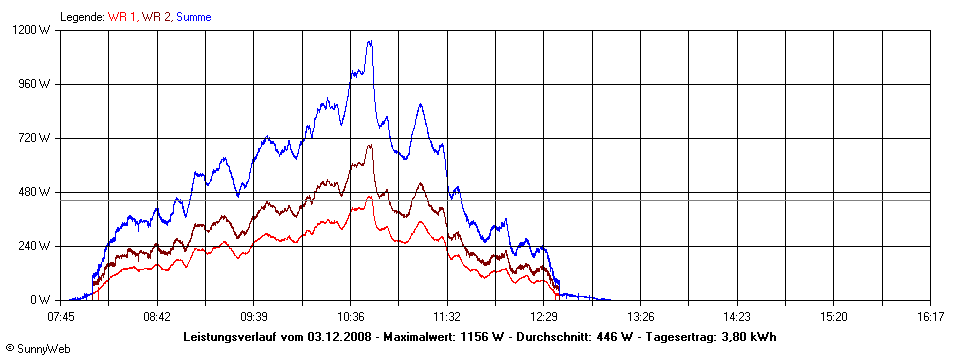 Grafik Tagesertrag