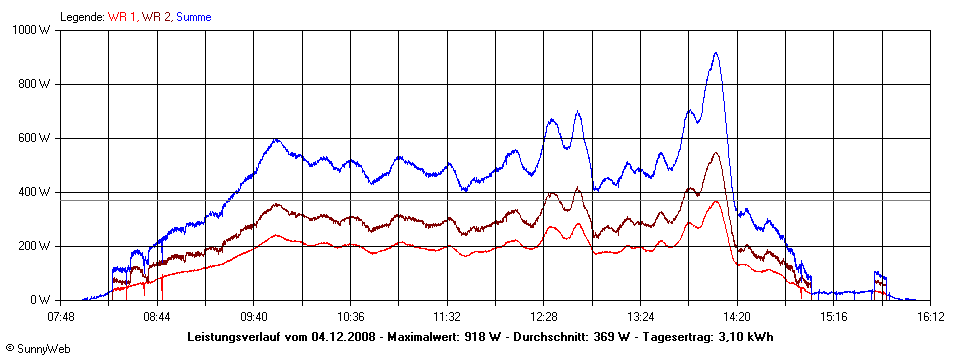 Grafik Tagesertrag