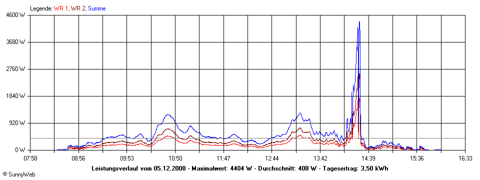 Grafik Tagesertrag