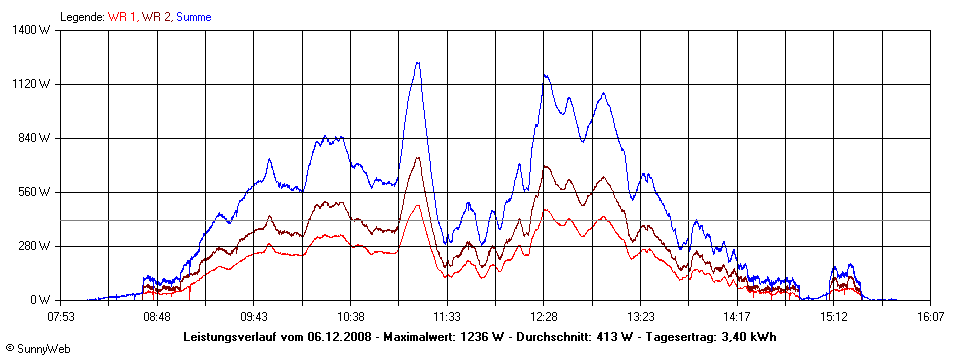 Grafik Tagesertrag