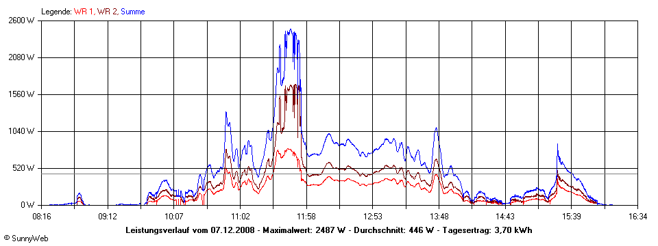 Grafik Tagesertrag