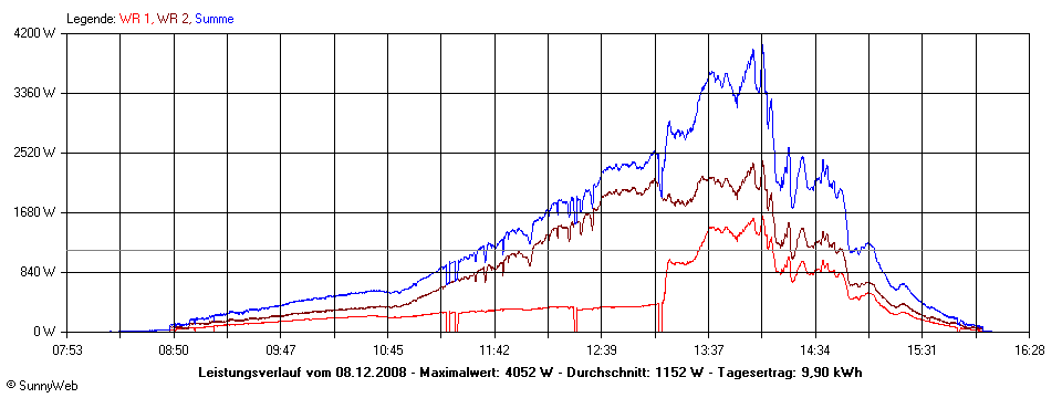 Grafik Tagesertrag