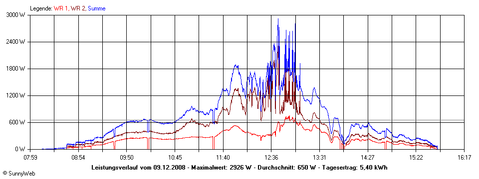 Grafik Tagesertrag