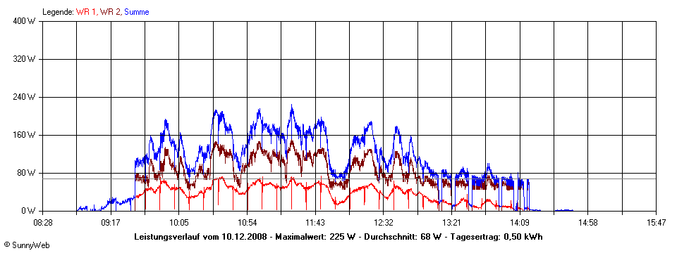 Grafik Tagesertrag