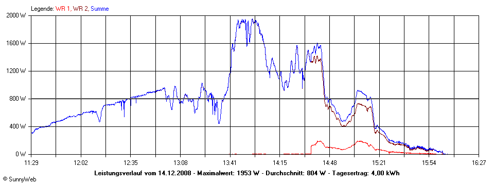 Grafik Tagesertrag